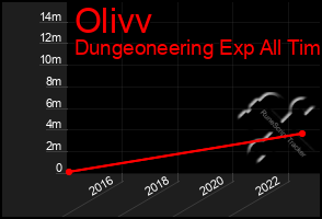 Total Graph of Olivv