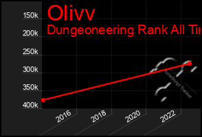 Total Graph of Olivv