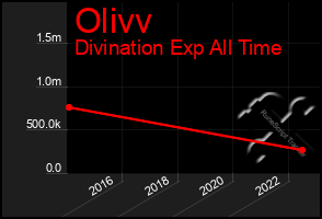 Total Graph of Olivv