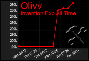 Total Graph of Olivv