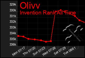 Total Graph of Olivv