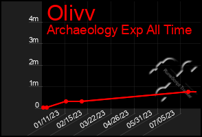 Total Graph of Olivv