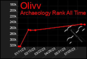 Total Graph of Olivv