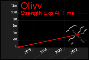 Total Graph of Olivv