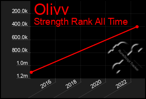 Total Graph of Olivv