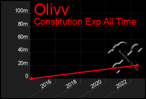 Total Graph of Olivv