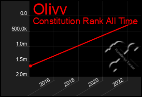 Total Graph of Olivv