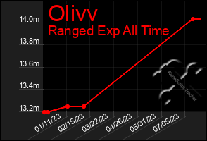 Total Graph of Olivv