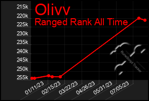 Total Graph of Olivv