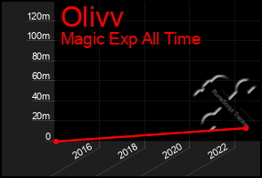 Total Graph of Olivv