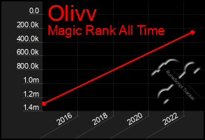 Total Graph of Olivv