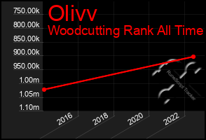 Total Graph of Olivv