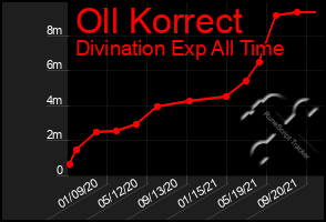 Total Graph of Oll Korrect