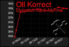 Total Graph of Oll Korrect