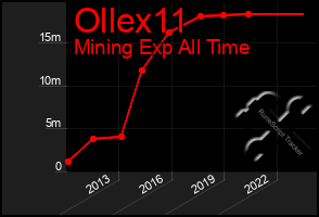 Total Graph of Ollex11