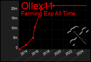 Total Graph of Ollex11