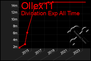 Total Graph of Ollex11