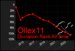 Total Graph of Ollex11