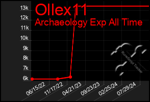 Total Graph of Ollex11