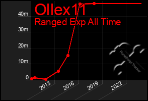 Total Graph of Ollex11