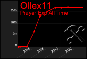 Total Graph of Ollex11