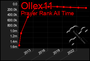 Total Graph of Ollex11