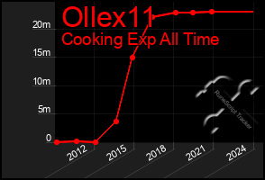 Total Graph of Ollex11