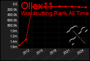 Total Graph of Ollex11