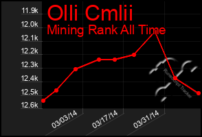 Total Graph of Olli Cmlii