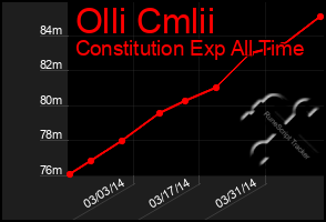 Total Graph of Olli Cmlii