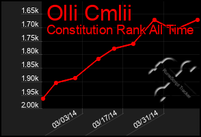 Total Graph of Olli Cmlii