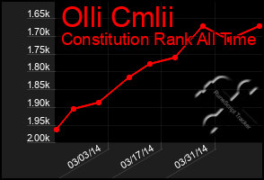 Total Graph of Olli Cmlii