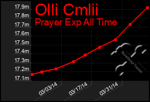 Total Graph of Olli Cmlii