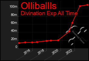 Total Graph of Olliballls