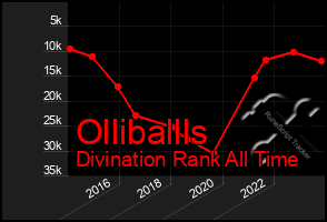 Total Graph of Olliballls