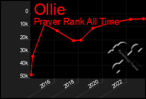 Total Graph of Ollie