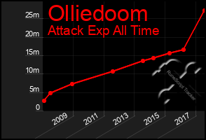 Total Graph of Olliedoom