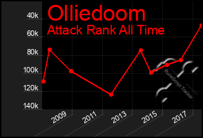 Total Graph of Olliedoom