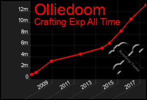 Total Graph of Olliedoom