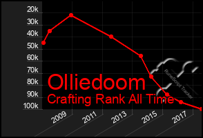 Total Graph of Olliedoom