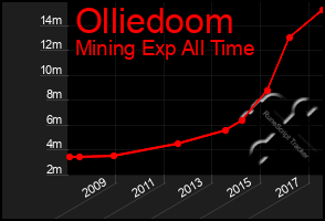 Total Graph of Olliedoom