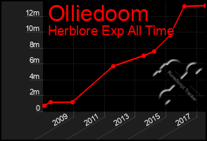 Total Graph of Olliedoom