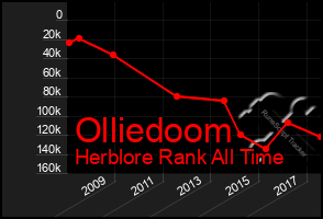 Total Graph of Olliedoom