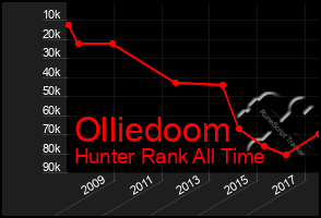 Total Graph of Olliedoom