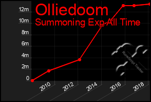 Total Graph of Olliedoom