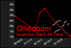 Total Graph of Olliedoom