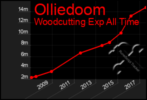 Total Graph of Olliedoom