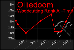 Total Graph of Olliedoom