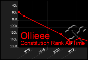 Total Graph of Ollieee