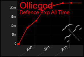 Total Graph of Olliegod